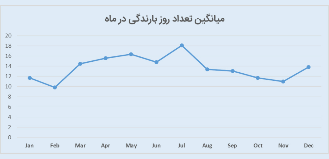 نمودار تعداد روزهای بارندگی در ماه