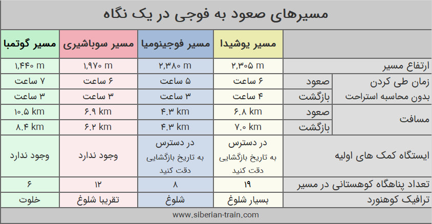 مقایسه چهار مسیر اصلی صعود فوجی
